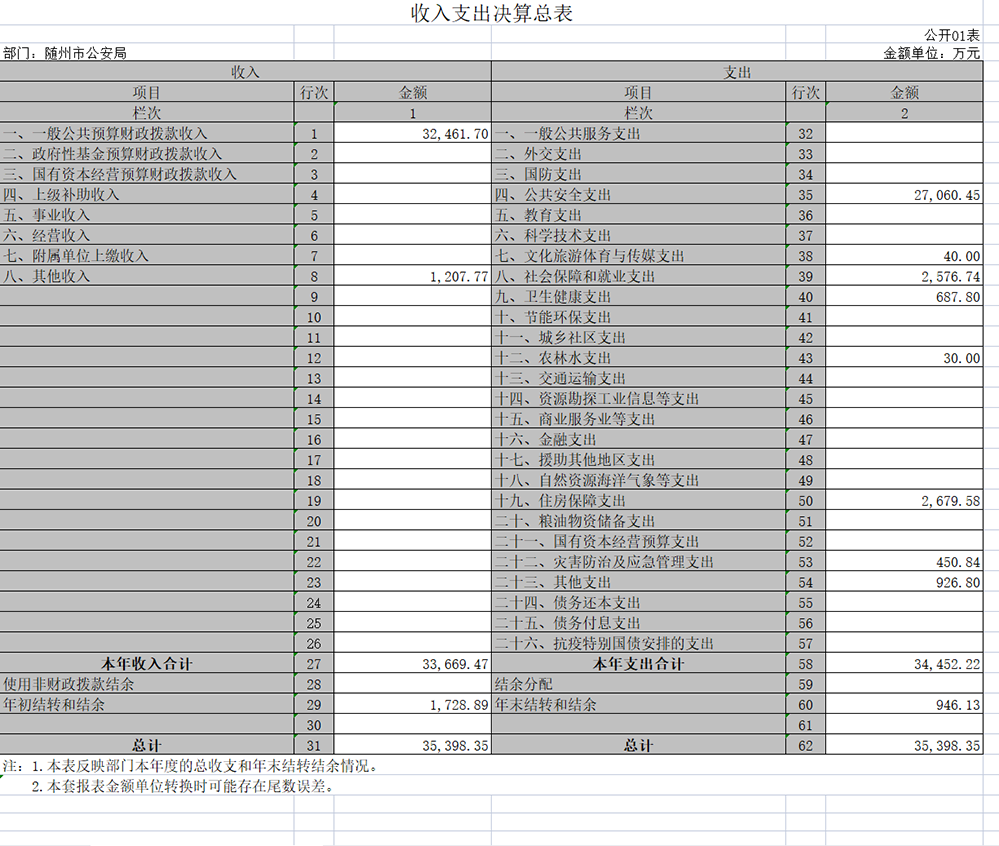 隨州市公安局2021年決算公開表01表.png