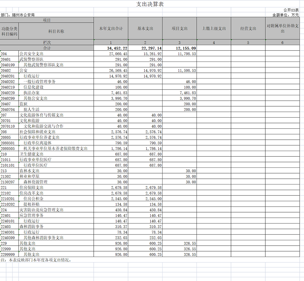 隨州市公安局2021年決算公開表03表.png
