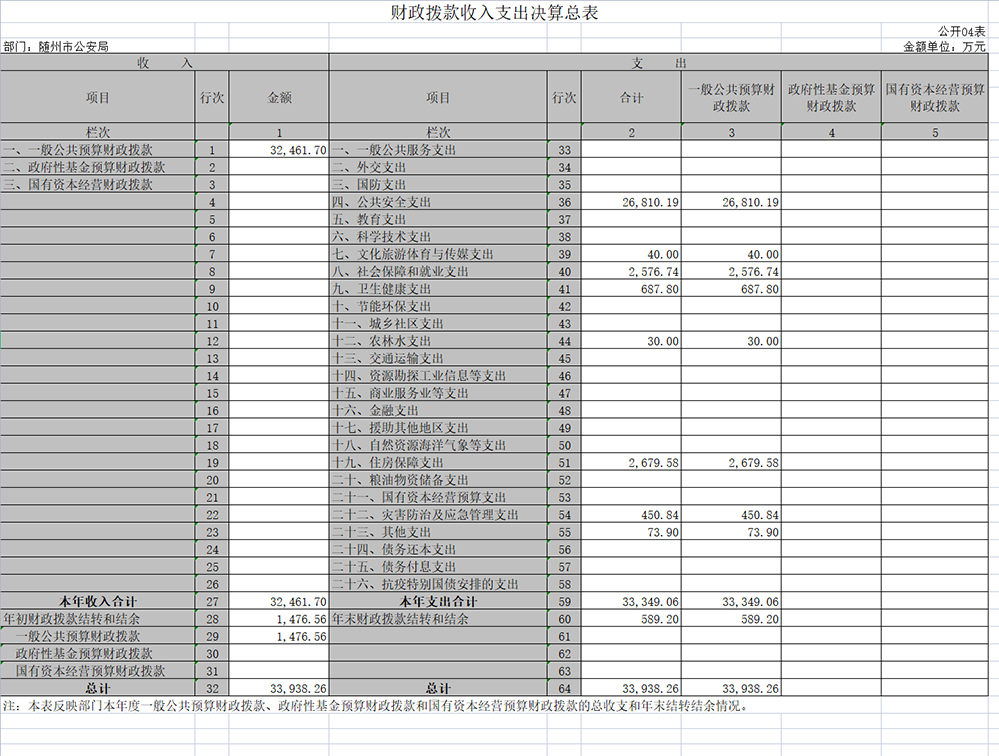 隨州市公安局2021年決算公開表04表.png