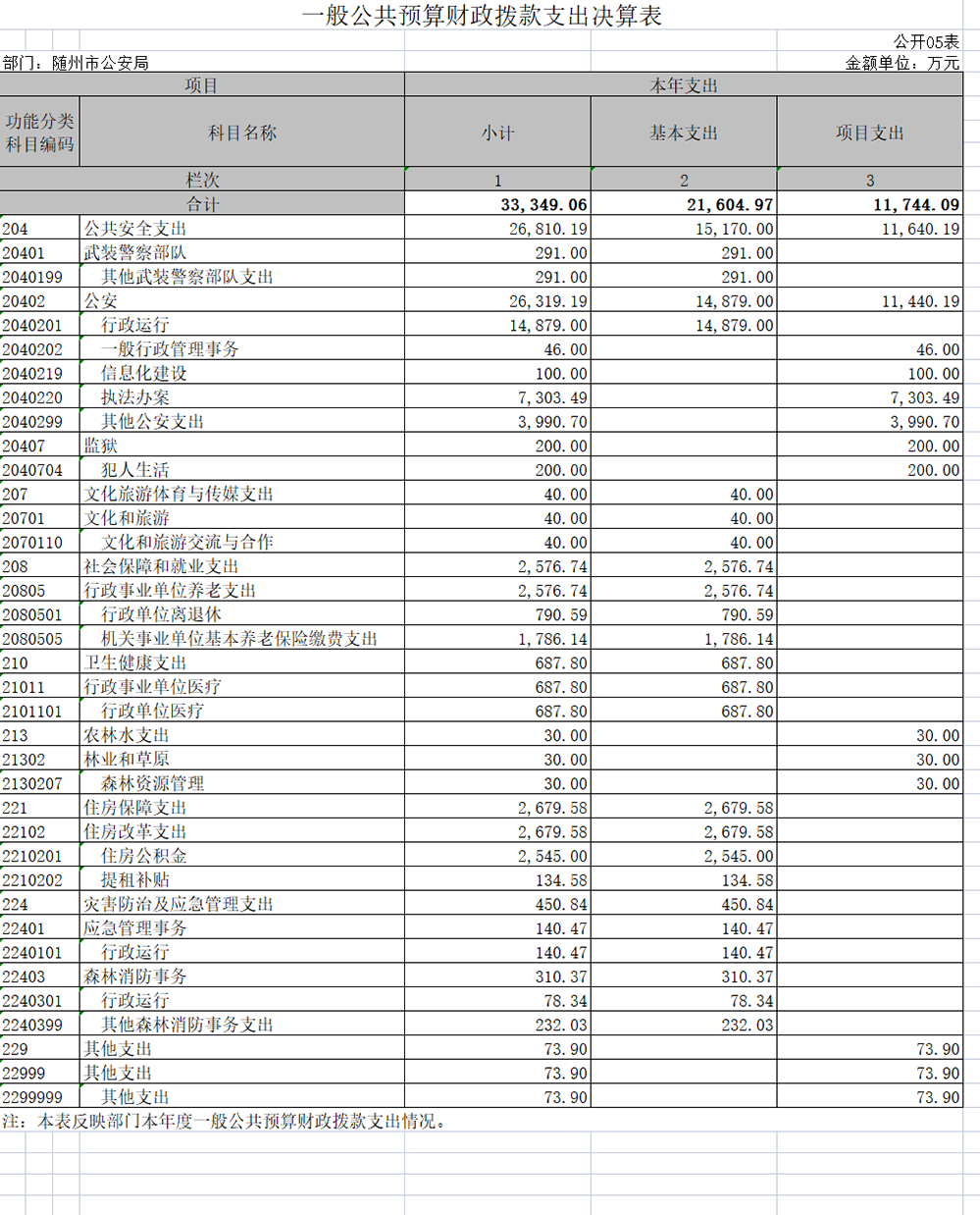 隨州市公安局2021年決算公開表05表.png