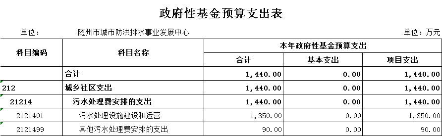 政府性基金預算支出表8.png